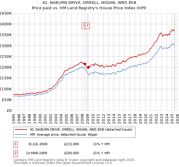 42, NABURN DRIVE, ORRELL, WIGAN, WN5 8SB: Price paid vs HM Land Registry's House Price Index