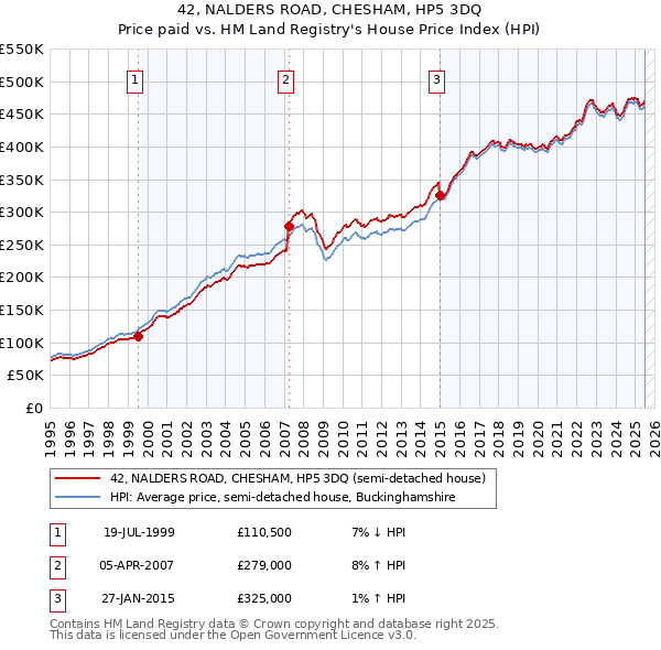 42, NALDERS ROAD, CHESHAM, HP5 3DQ: Price paid vs HM Land Registry's House Price Index