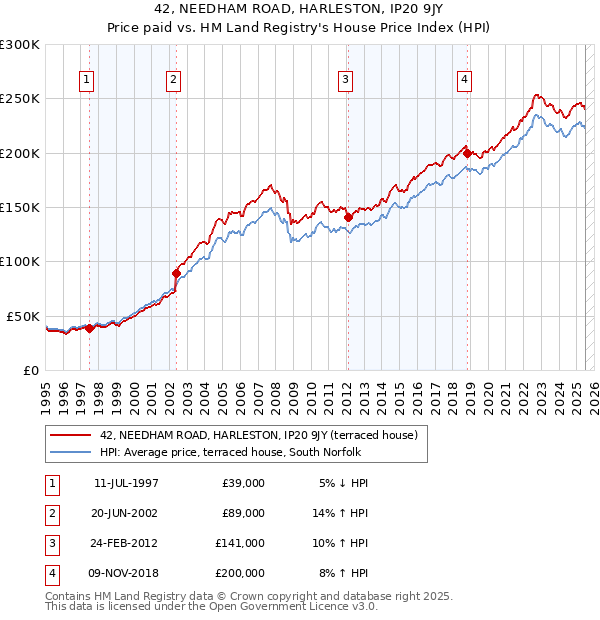42, NEEDHAM ROAD, HARLESTON, IP20 9JY: Price paid vs HM Land Registry's House Price Index