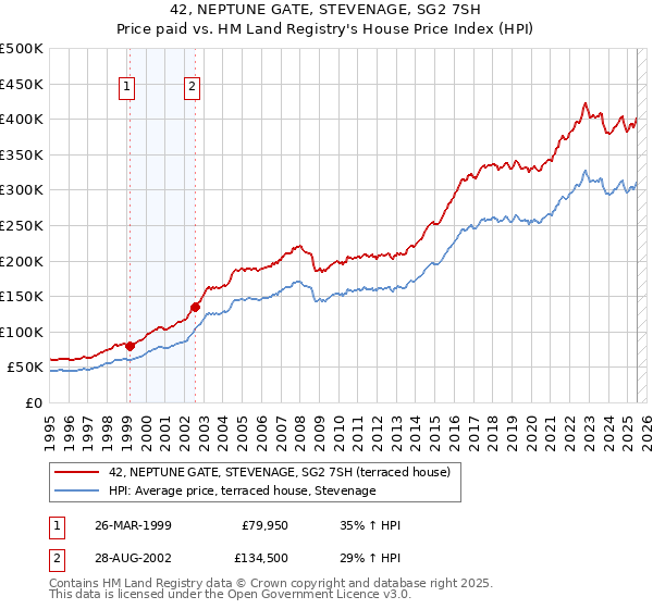 42, NEPTUNE GATE, STEVENAGE, SG2 7SH: Price paid vs HM Land Registry's House Price Index