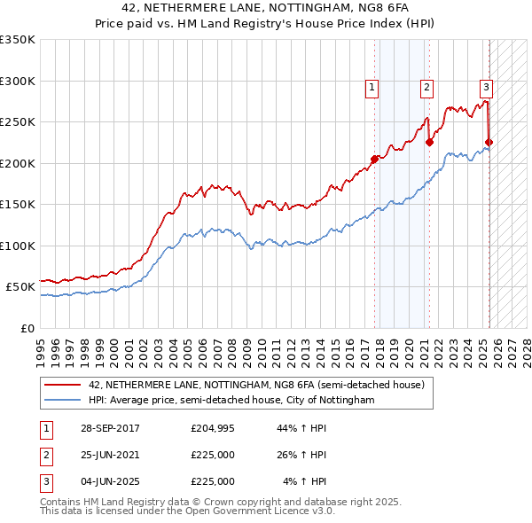 42, NETHERMERE LANE, NOTTINGHAM, NG8 6FA: Price paid vs HM Land Registry's House Price Index