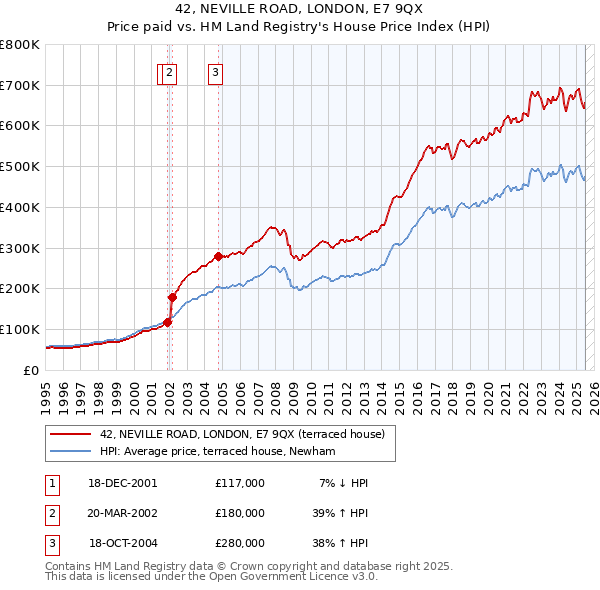 42, NEVILLE ROAD, LONDON, E7 9QX: Price paid vs HM Land Registry's House Price Index