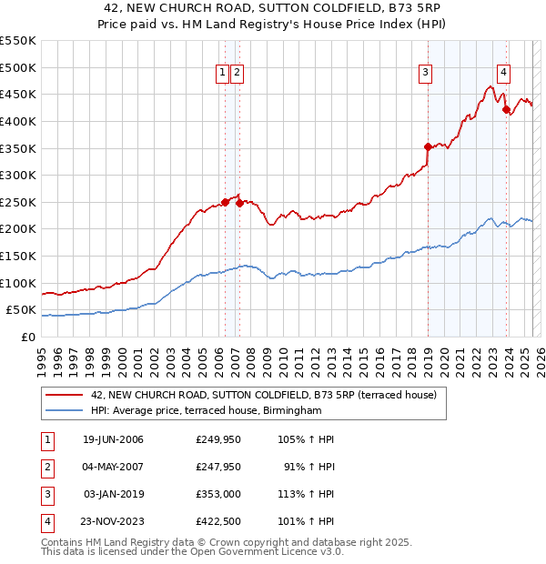 42, NEW CHURCH ROAD, SUTTON COLDFIELD, B73 5RP: Price paid vs HM Land Registry's House Price Index