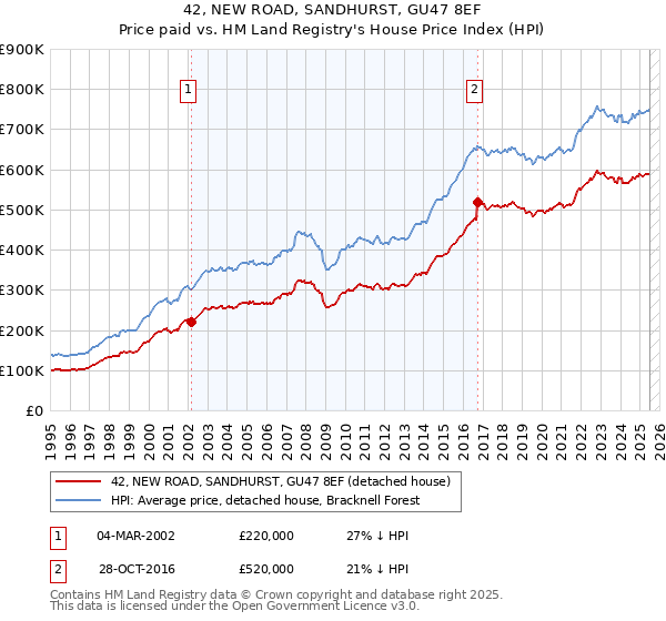42, NEW ROAD, SANDHURST, GU47 8EF: Price paid vs HM Land Registry's House Price Index