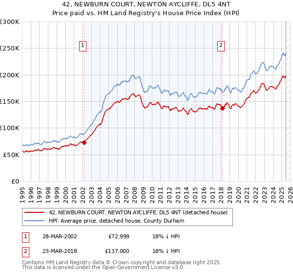 42, NEWBURN COURT, NEWTON AYCLIFFE, DL5 4NT: Price paid vs HM Land Registry's House Price Index
