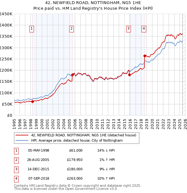 42, NEWFIELD ROAD, NOTTINGHAM, NG5 1HE: Price paid vs HM Land Registry's House Price Index
