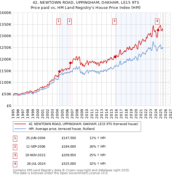 42, NEWTOWN ROAD, UPPINGHAM, OAKHAM, LE15 9TS: Price paid vs HM Land Registry's House Price Index