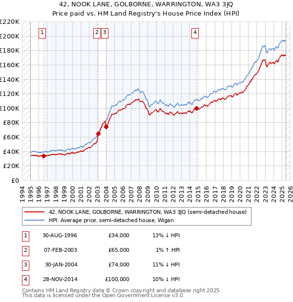 42, NOOK LANE, GOLBORNE, WARRINGTON, WA3 3JQ: Price paid vs HM Land Registry's House Price Index