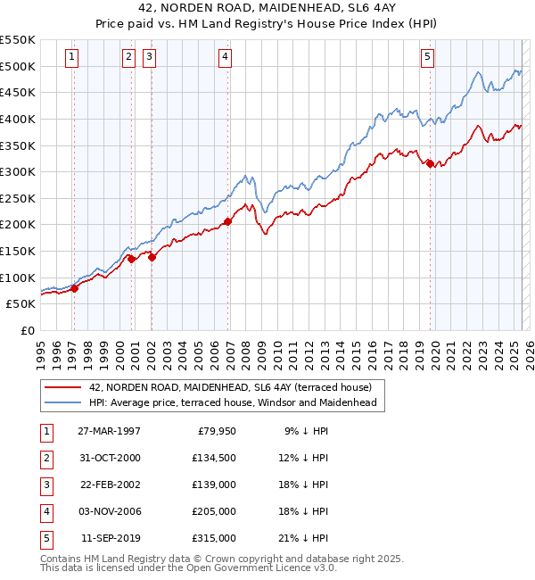 42, NORDEN ROAD, MAIDENHEAD, SL6 4AY: Price paid vs HM Land Registry's House Price Index