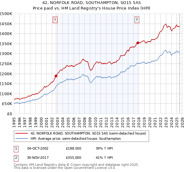 42, NORFOLK ROAD, SOUTHAMPTON, SO15 5AS: Price paid vs HM Land Registry's House Price Index