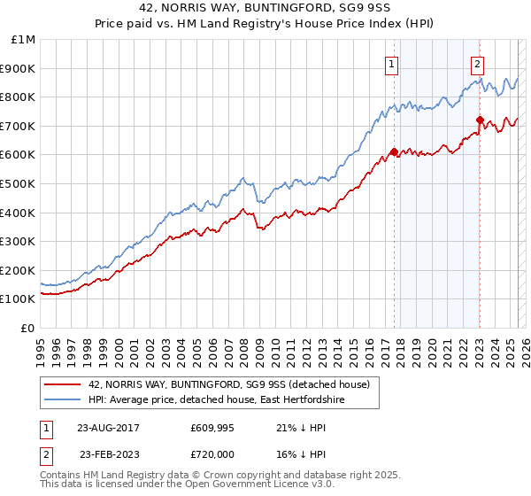 42, NORRIS WAY, BUNTINGFORD, SG9 9SS: Price paid vs HM Land Registry's House Price Index