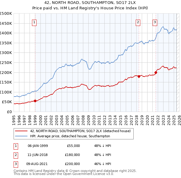 42, NORTH ROAD, SOUTHAMPTON, SO17 2LX: Price paid vs HM Land Registry's House Price Index