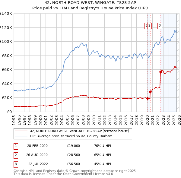 42, NORTH ROAD WEST, WINGATE, TS28 5AP: Price paid vs HM Land Registry's House Price Index