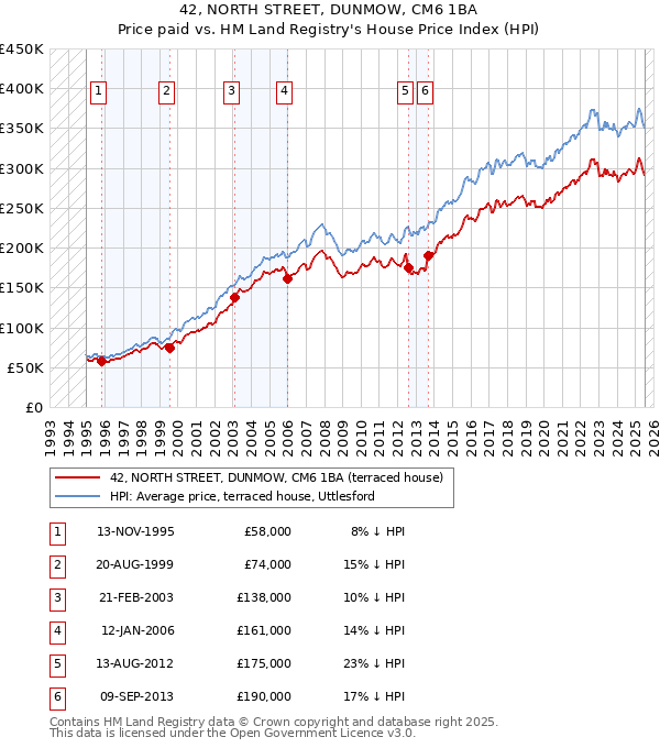 42, NORTH STREET, DUNMOW, CM6 1BA: Price paid vs HM Land Registry's House Price Index