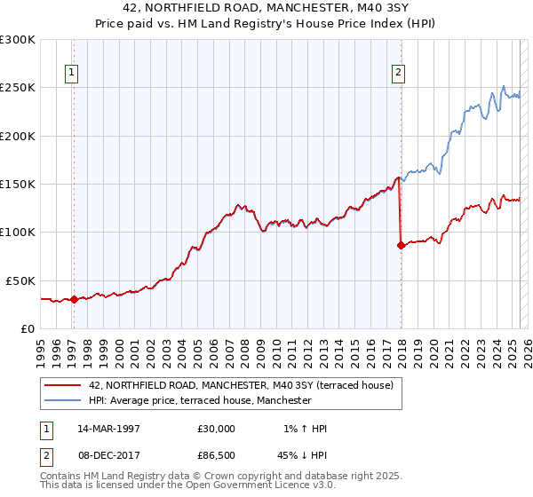 42, NORTHFIELD ROAD, MANCHESTER, M40 3SY: Price paid vs HM Land Registry's House Price Index