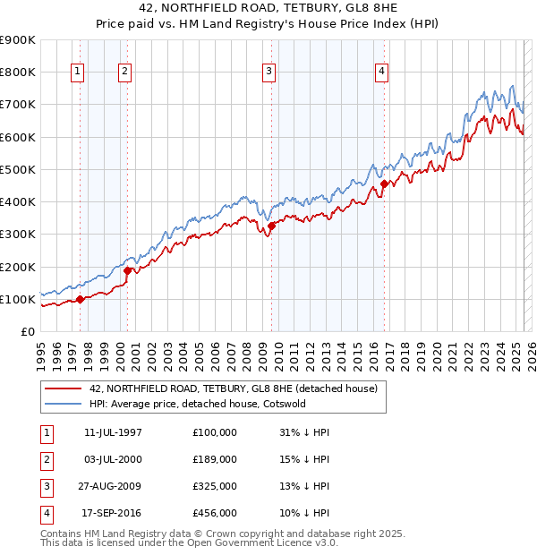 42, NORTHFIELD ROAD, TETBURY, GL8 8HE: Price paid vs HM Land Registry's House Price Index