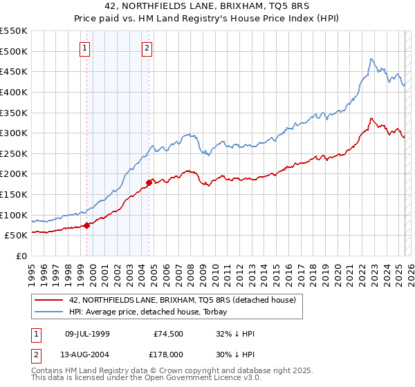 42, NORTHFIELDS LANE, BRIXHAM, TQ5 8RS: Price paid vs HM Land Registry's House Price Index
