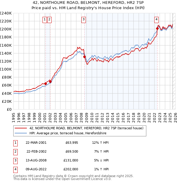 42, NORTHOLME ROAD, BELMONT, HEREFORD, HR2 7SP: Price paid vs HM Land Registry's House Price Index