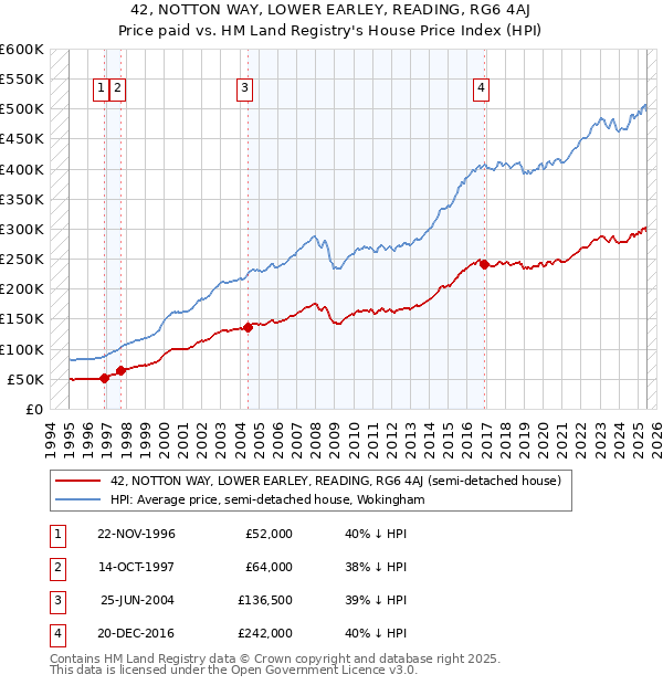 42, NOTTON WAY, LOWER EARLEY, READING, RG6 4AJ: Price paid vs HM Land Registry's House Price Index