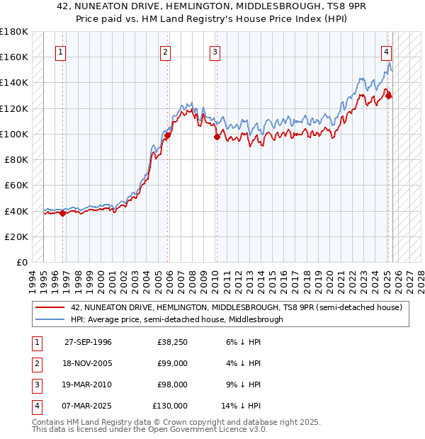 42, NUNEATON DRIVE, HEMLINGTON, MIDDLESBROUGH, TS8 9PR: Price paid vs HM Land Registry's House Price Index