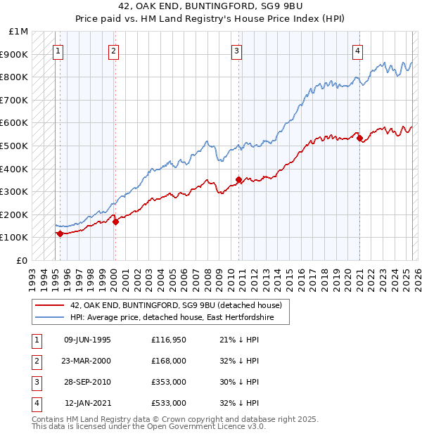 42, OAK END, BUNTINGFORD, SG9 9BU: Price paid vs HM Land Registry's House Price Index