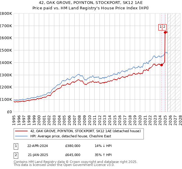 42, OAK GROVE, POYNTON, STOCKPORT, SK12 1AE: Price paid vs HM Land Registry's House Price Index