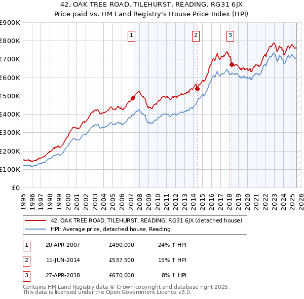 42, OAK TREE ROAD, TILEHURST, READING, RG31 6JX: Price paid vs HM Land Registry's House Price Index
