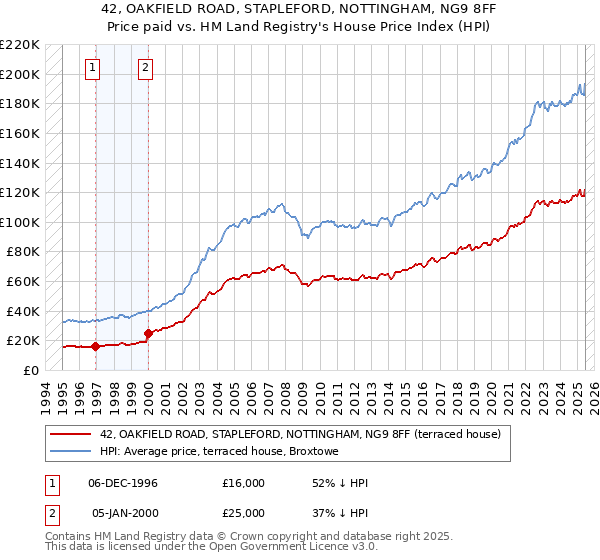 42, OAKFIELD ROAD, STAPLEFORD, NOTTINGHAM, NG9 8FF: Price paid vs HM Land Registry's House Price Index