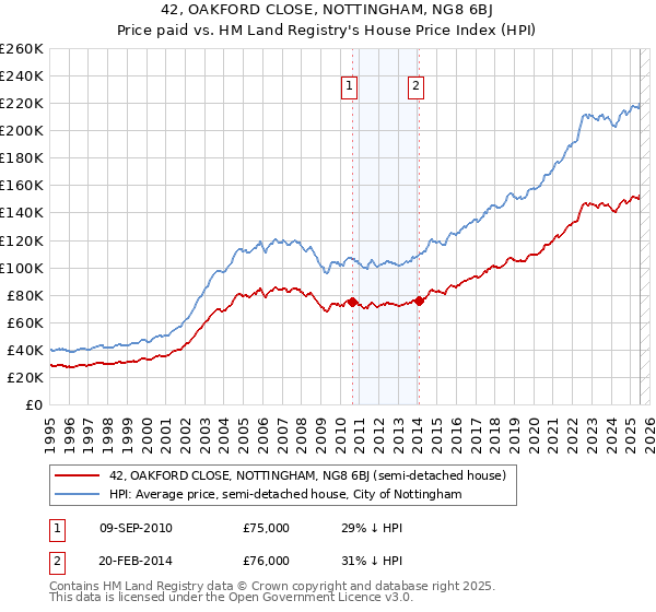 42, OAKFORD CLOSE, NOTTINGHAM, NG8 6BJ: Price paid vs HM Land Registry's House Price Index