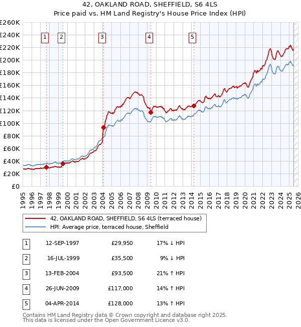 42, OAKLAND ROAD, SHEFFIELD, S6 4LS: Price paid vs HM Land Registry's House Price Index