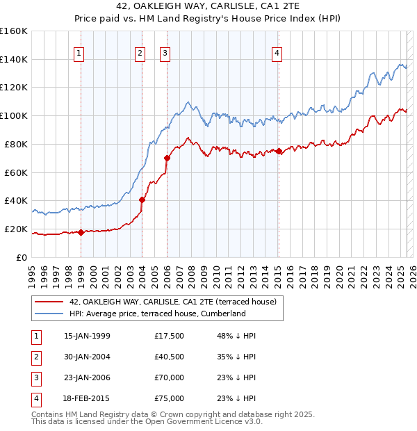 42, OAKLEIGH WAY, CARLISLE, CA1 2TE: Price paid vs HM Land Registry's House Price Index