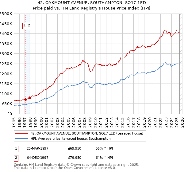 42, OAKMOUNT AVENUE, SOUTHAMPTON, SO17 1ED: Price paid vs HM Land Registry's House Price Index