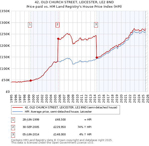 42, OLD CHURCH STREET, LEICESTER, LE2 8ND: Price paid vs HM Land Registry's House Price Index