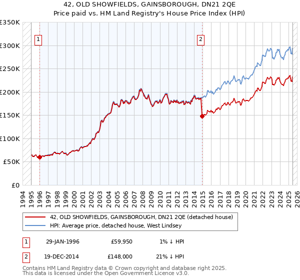 42, OLD SHOWFIELDS, GAINSBOROUGH, DN21 2QE: Price paid vs HM Land Registry's House Price Index