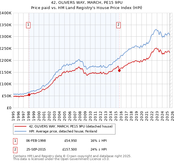 42, OLIVERS WAY, MARCH, PE15 9PU: Price paid vs HM Land Registry's House Price Index