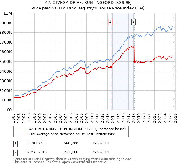 42, OLVEGA DRIVE, BUNTINGFORD, SG9 9FJ: Price paid vs HM Land Registry's House Price Index