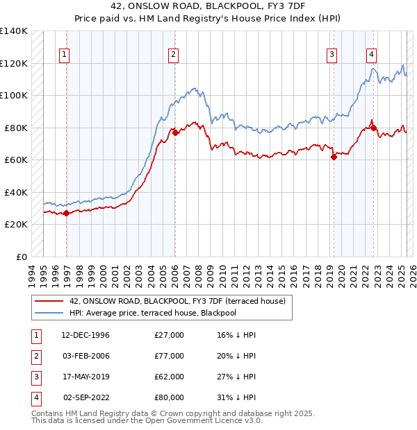 42, ONSLOW ROAD, BLACKPOOL, FY3 7DF: Price paid vs HM Land Registry's House Price Index