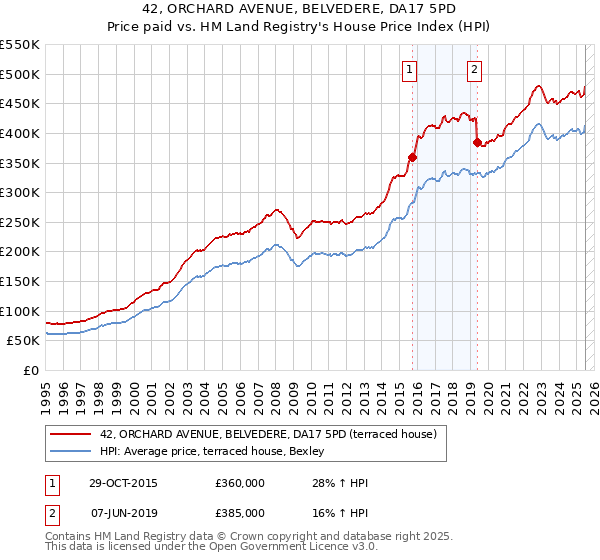42, ORCHARD AVENUE, BELVEDERE, DA17 5PD: Price paid vs HM Land Registry's House Price Index