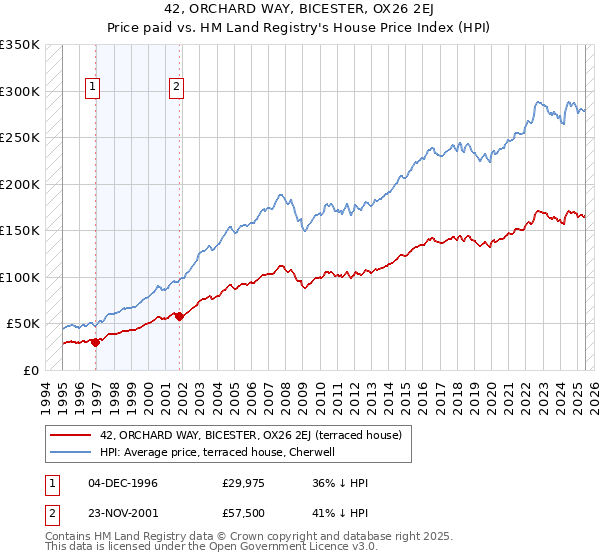 42, ORCHARD WAY, BICESTER, OX26 2EJ: Price paid vs HM Land Registry's House Price Index