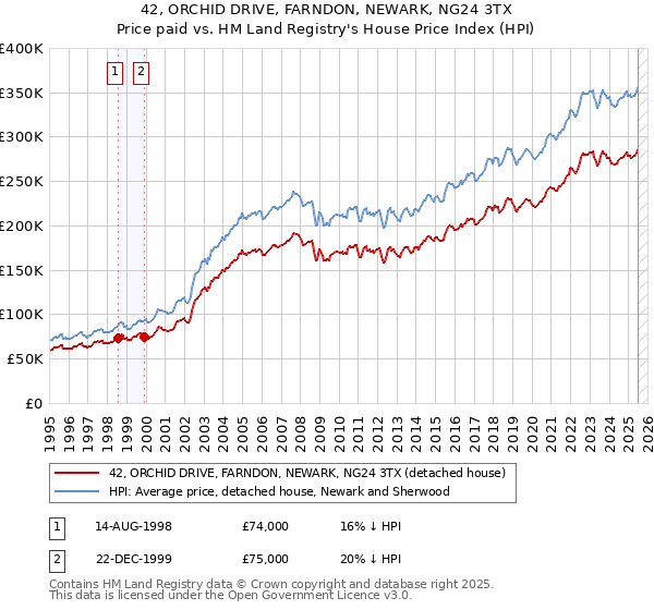42, ORCHID DRIVE, FARNDON, NEWARK, NG24 3TX: Price paid vs HM Land Registry's House Price Index