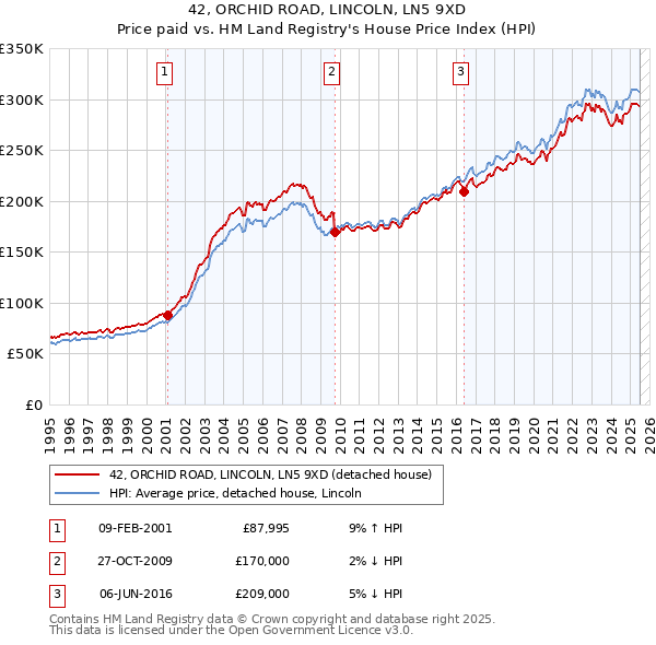 42, ORCHID ROAD, LINCOLN, LN5 9XD: Price paid vs HM Land Registry's House Price Index