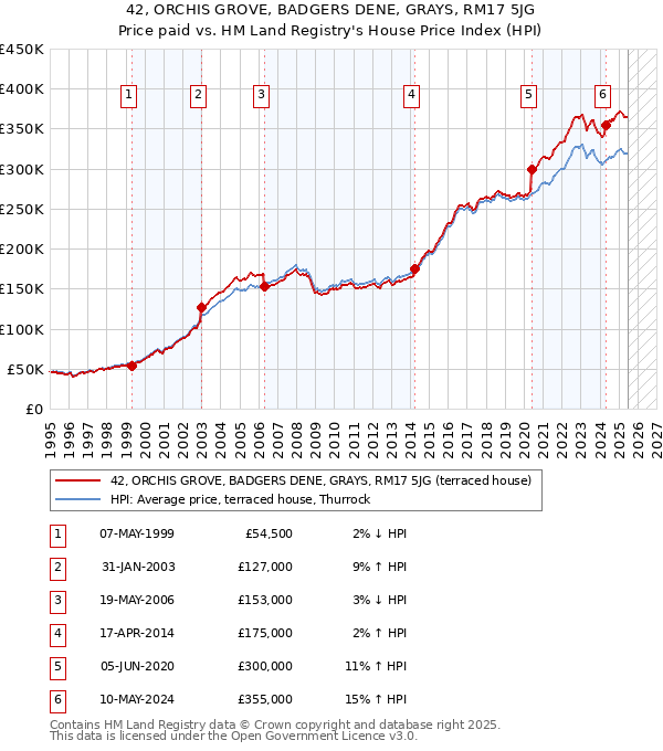42, ORCHIS GROVE, BADGERS DENE, GRAYS, RM17 5JG: Price paid vs HM Land Registry's House Price Index