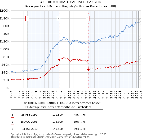 42, ORTON ROAD, CARLISLE, CA2 7HA: Price paid vs HM Land Registry's House Price Index