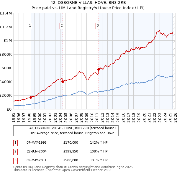 42, OSBORNE VILLAS, HOVE, BN3 2RB: Price paid vs HM Land Registry's House Price Index