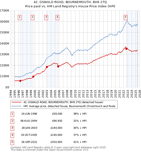 42, OSWALD ROAD, BOURNEMOUTH, BH9 2TQ: Price paid vs HM Land Registry's House Price Index