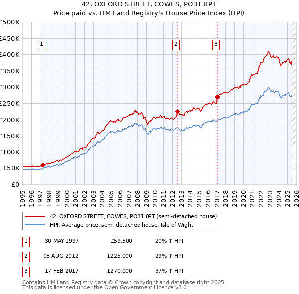 42, OXFORD STREET, COWES, PO31 8PT: Price paid vs HM Land Registry's House Price Index