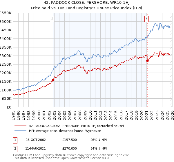 42, PADDOCK CLOSE, PERSHORE, WR10 1HJ: Price paid vs HM Land Registry's House Price Index
