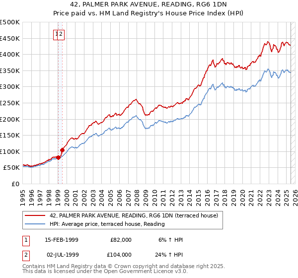 42, PALMER PARK AVENUE, READING, RG6 1DN: Price paid vs HM Land Registry's House Price Index