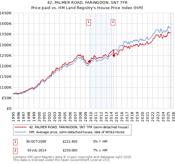 42, PALMER ROAD, FARINGDON, SN7 7FR: Price paid vs HM Land Registry's House Price Index