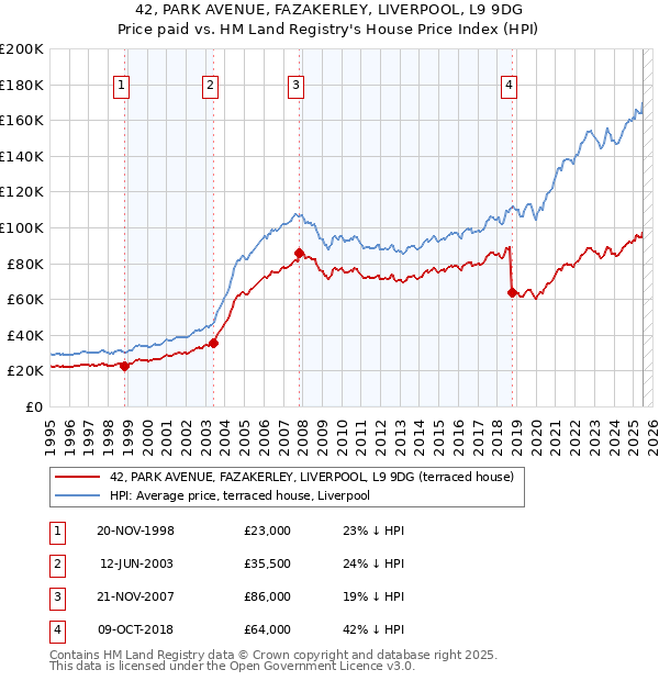 42, PARK AVENUE, FAZAKERLEY, LIVERPOOL, L9 9DG: Price paid vs HM Land Registry's House Price Index
